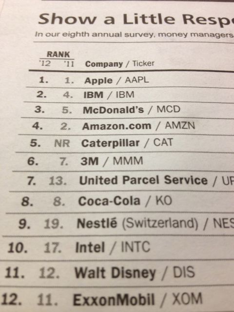 Barron's most respected companies 2012